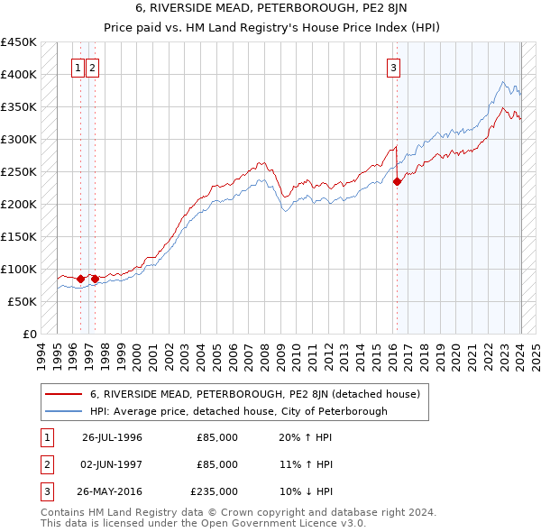 6, RIVERSIDE MEAD, PETERBOROUGH, PE2 8JN: Price paid vs HM Land Registry's House Price Index
