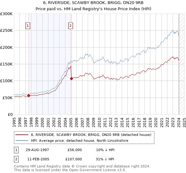 6, RIVERSIDE, SCAWBY BROOK, BRIGG, DN20 9RB: Price paid vs HM Land Registry's House Price Index