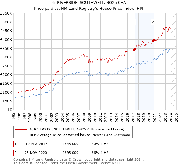 6, RIVERSIDE, SOUTHWELL, NG25 0HA: Price paid vs HM Land Registry's House Price Index