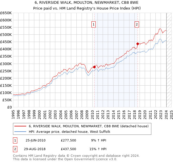 6, RIVERSIDE WALK, MOULTON, NEWMARKET, CB8 8WE: Price paid vs HM Land Registry's House Price Index