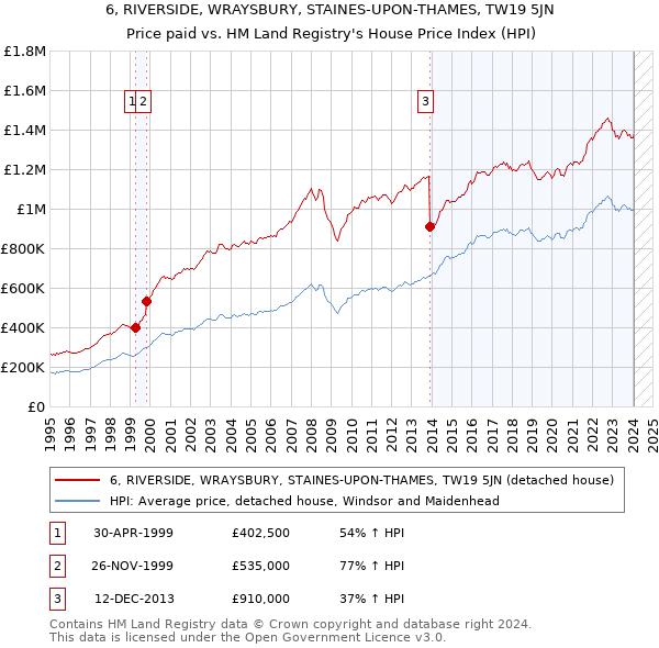 6, RIVERSIDE, WRAYSBURY, STAINES-UPON-THAMES, TW19 5JN: Price paid vs HM Land Registry's House Price Index