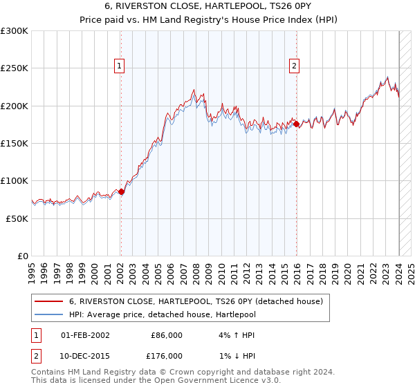 6, RIVERSTON CLOSE, HARTLEPOOL, TS26 0PY: Price paid vs HM Land Registry's House Price Index