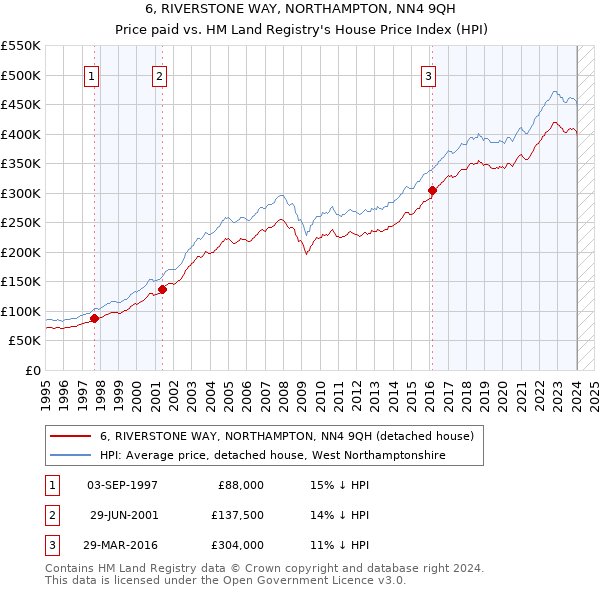 6, RIVERSTONE WAY, NORTHAMPTON, NN4 9QH: Price paid vs HM Land Registry's House Price Index
