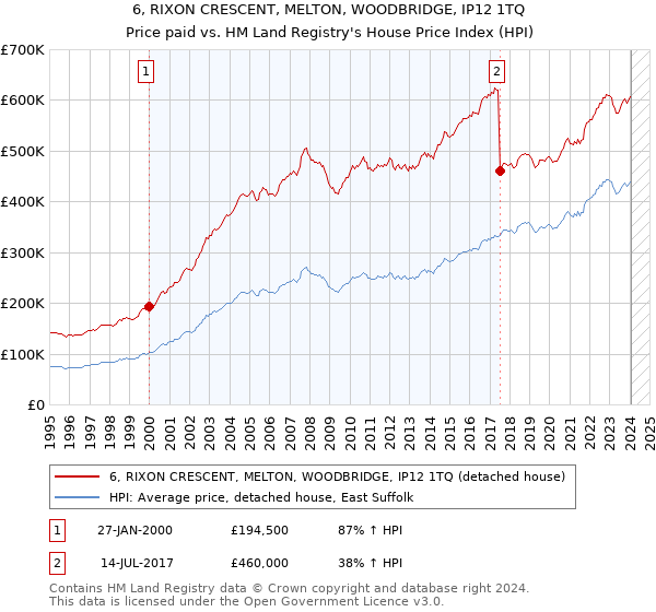 6, RIXON CRESCENT, MELTON, WOODBRIDGE, IP12 1TQ: Price paid vs HM Land Registry's House Price Index