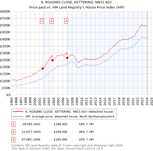 6, ROADINS CLOSE, KETTERING, NN15 6GY: Price paid vs HM Land Registry's House Price Index
