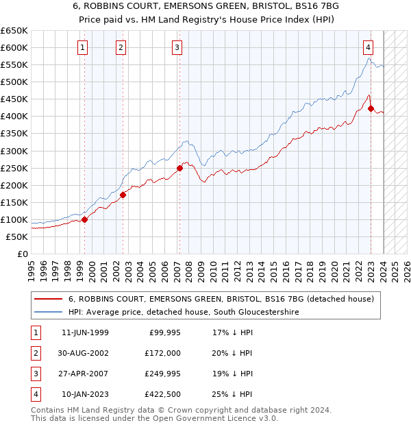 6, ROBBINS COURT, EMERSONS GREEN, BRISTOL, BS16 7BG: Price paid vs HM Land Registry's House Price Index