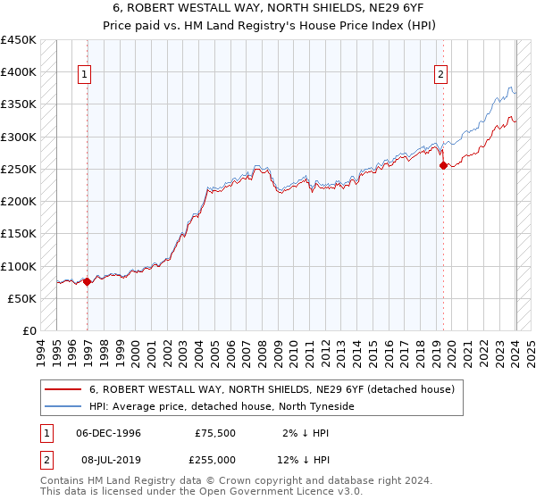 6, ROBERT WESTALL WAY, NORTH SHIELDS, NE29 6YF: Price paid vs HM Land Registry's House Price Index