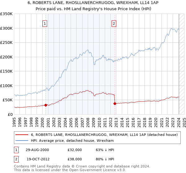 6, ROBERTS LANE, RHOSLLANERCHRUGOG, WREXHAM, LL14 1AP: Price paid vs HM Land Registry's House Price Index