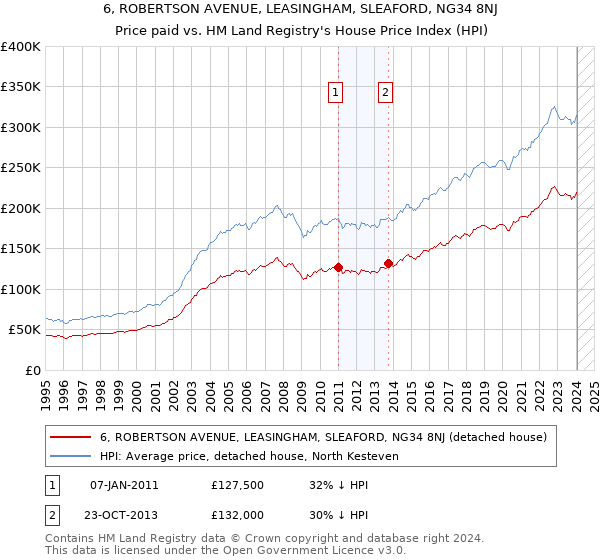 6, ROBERTSON AVENUE, LEASINGHAM, SLEAFORD, NG34 8NJ: Price paid vs HM Land Registry's House Price Index