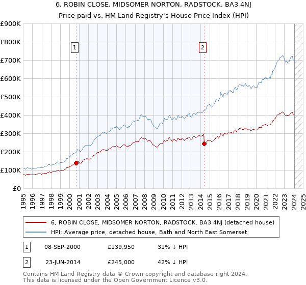 6, ROBIN CLOSE, MIDSOMER NORTON, RADSTOCK, BA3 4NJ: Price paid vs HM Land Registry's House Price Index
