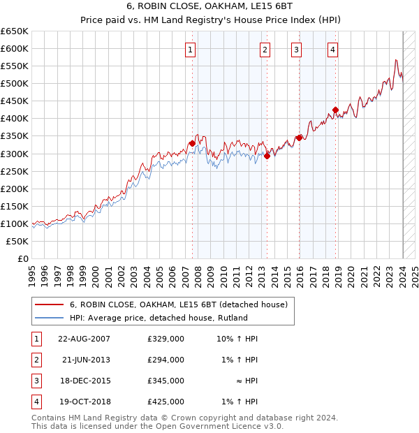 6, ROBIN CLOSE, OAKHAM, LE15 6BT: Price paid vs HM Land Registry's House Price Index