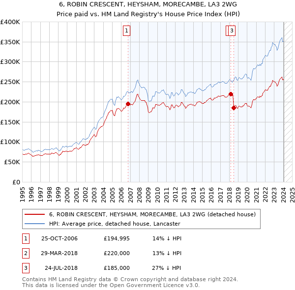 6, ROBIN CRESCENT, HEYSHAM, MORECAMBE, LA3 2WG: Price paid vs HM Land Registry's House Price Index