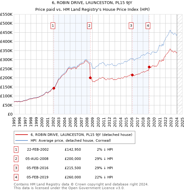 6, ROBIN DRIVE, LAUNCESTON, PL15 9JY: Price paid vs HM Land Registry's House Price Index