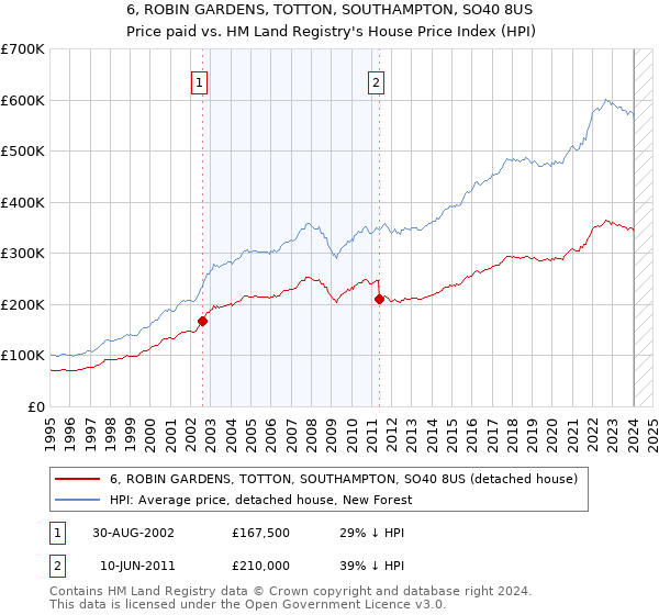 6, ROBIN GARDENS, TOTTON, SOUTHAMPTON, SO40 8US: Price paid vs HM Land Registry's House Price Index