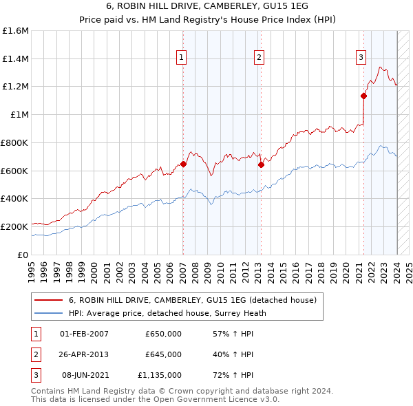 6, ROBIN HILL DRIVE, CAMBERLEY, GU15 1EG: Price paid vs HM Land Registry's House Price Index