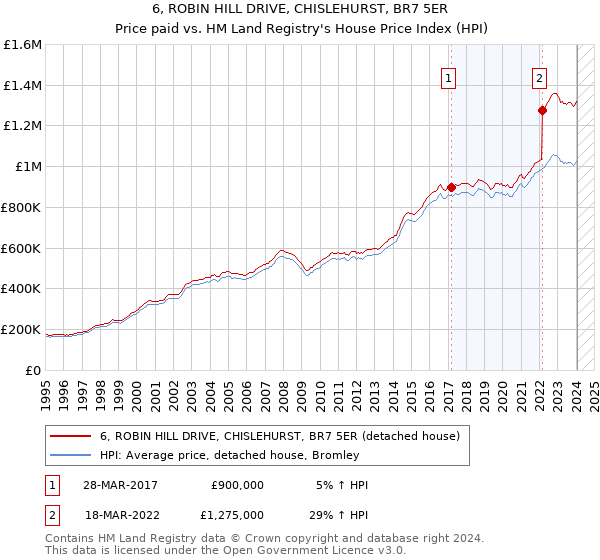 6, ROBIN HILL DRIVE, CHISLEHURST, BR7 5ER: Price paid vs HM Land Registry's House Price Index