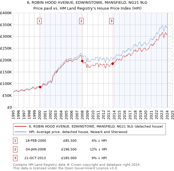 6, ROBIN HOOD AVENUE, EDWINSTOWE, MANSFIELD, NG21 9LG: Price paid vs HM Land Registry's House Price Index