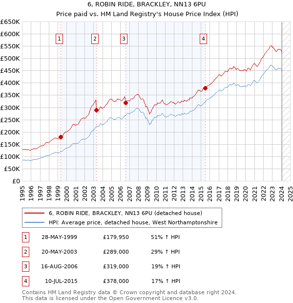 6, ROBIN RIDE, BRACKLEY, NN13 6PU: Price paid vs HM Land Registry's House Price Index