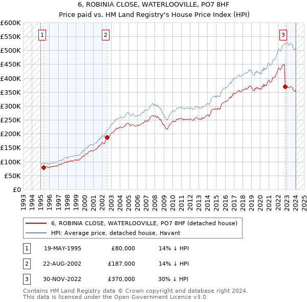 6, ROBINIA CLOSE, WATERLOOVILLE, PO7 8HF: Price paid vs HM Land Registry's House Price Index
