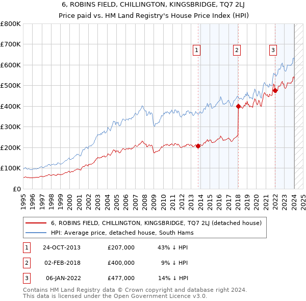 6, ROBINS FIELD, CHILLINGTON, KINGSBRIDGE, TQ7 2LJ: Price paid vs HM Land Registry's House Price Index