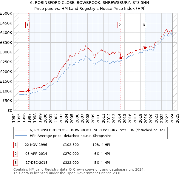 6, ROBINSFORD CLOSE, BOWBROOK, SHREWSBURY, SY3 5HN: Price paid vs HM Land Registry's House Price Index