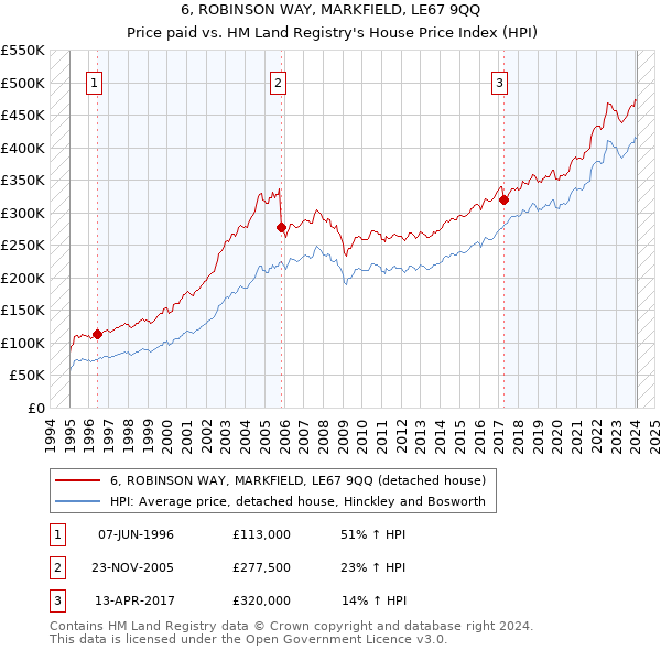 6, ROBINSON WAY, MARKFIELD, LE67 9QQ: Price paid vs HM Land Registry's House Price Index