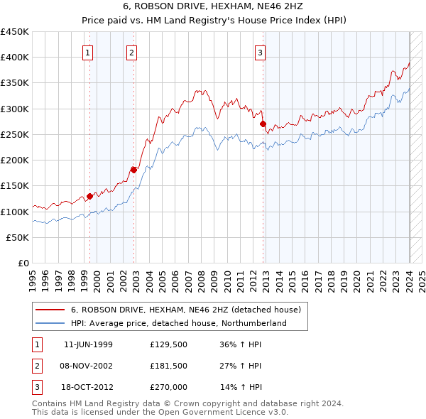 6, ROBSON DRIVE, HEXHAM, NE46 2HZ: Price paid vs HM Land Registry's House Price Index