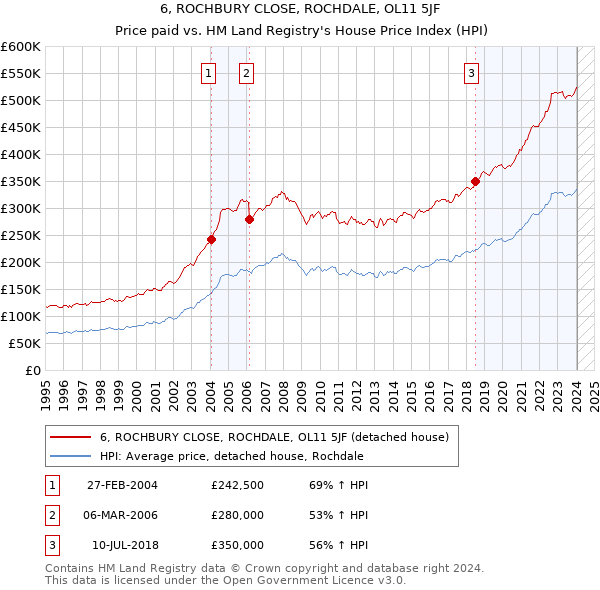 6, ROCHBURY CLOSE, ROCHDALE, OL11 5JF: Price paid vs HM Land Registry's House Price Index