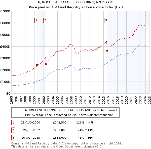 6, ROCHESTER CLOSE, KETTERING, NN15 6GG: Price paid vs HM Land Registry's House Price Index