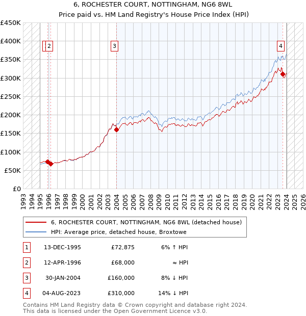 6, ROCHESTER COURT, NOTTINGHAM, NG6 8WL: Price paid vs HM Land Registry's House Price Index