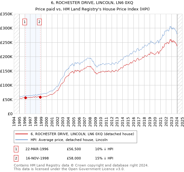 6, ROCHESTER DRIVE, LINCOLN, LN6 0XQ: Price paid vs HM Land Registry's House Price Index