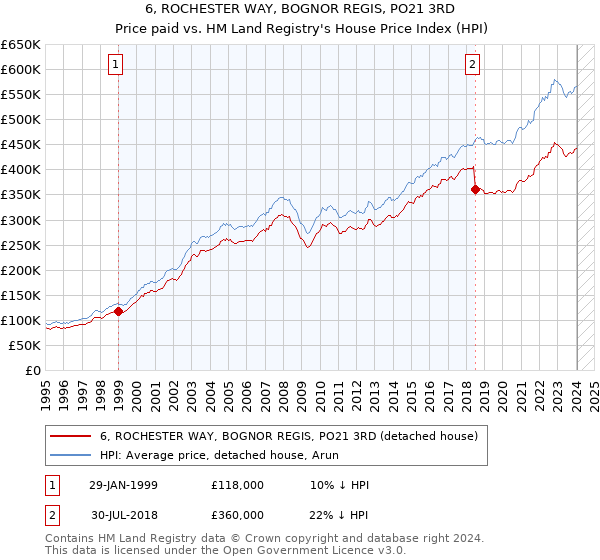 6, ROCHESTER WAY, BOGNOR REGIS, PO21 3RD: Price paid vs HM Land Registry's House Price Index