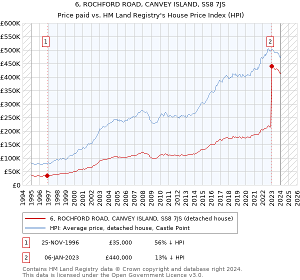 6, ROCHFORD ROAD, CANVEY ISLAND, SS8 7JS: Price paid vs HM Land Registry's House Price Index