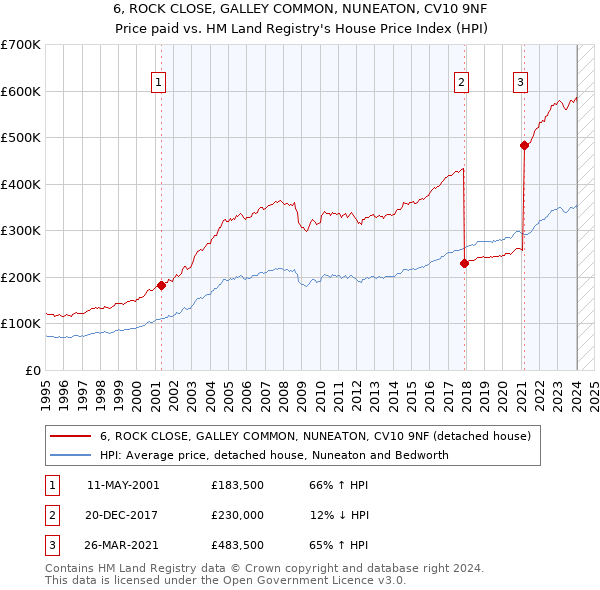 6, ROCK CLOSE, GALLEY COMMON, NUNEATON, CV10 9NF: Price paid vs HM Land Registry's House Price Index