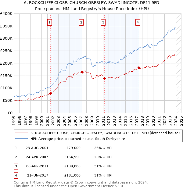 6, ROCKCLIFFE CLOSE, CHURCH GRESLEY, SWADLINCOTE, DE11 9FD: Price paid vs HM Land Registry's House Price Index