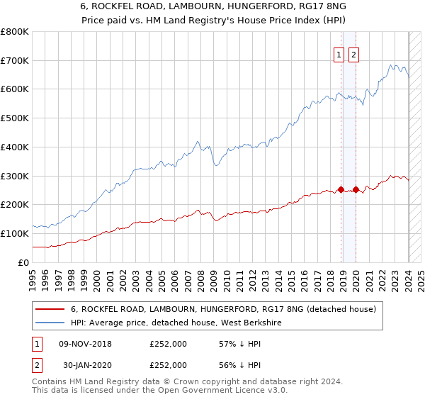 6, ROCKFEL ROAD, LAMBOURN, HUNGERFORD, RG17 8NG: Price paid vs HM Land Registry's House Price Index