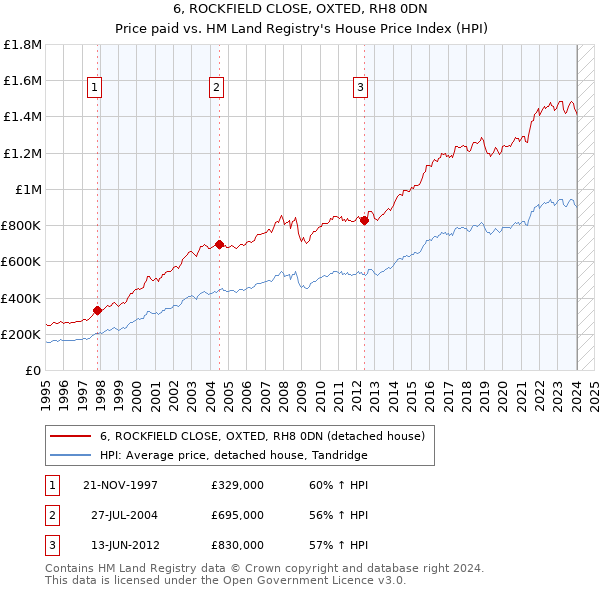 6, ROCKFIELD CLOSE, OXTED, RH8 0DN: Price paid vs HM Land Registry's House Price Index