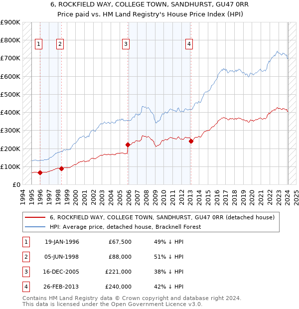 6, ROCKFIELD WAY, COLLEGE TOWN, SANDHURST, GU47 0RR: Price paid vs HM Land Registry's House Price Index