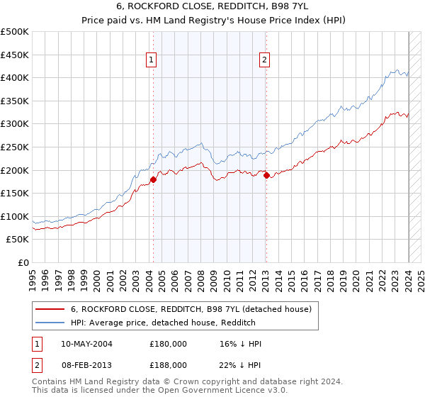 6, ROCKFORD CLOSE, REDDITCH, B98 7YL: Price paid vs HM Land Registry's House Price Index