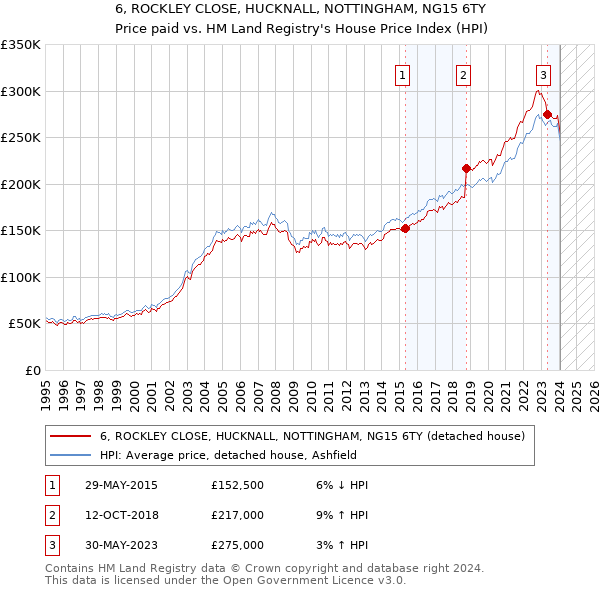 6, ROCKLEY CLOSE, HUCKNALL, NOTTINGHAM, NG15 6TY: Price paid vs HM Land Registry's House Price Index
