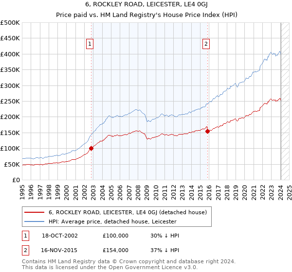 6, ROCKLEY ROAD, LEICESTER, LE4 0GJ: Price paid vs HM Land Registry's House Price Index