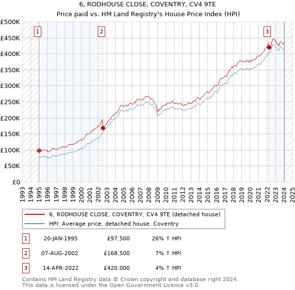 6, RODHOUSE CLOSE, COVENTRY, CV4 9TE: Price paid vs HM Land Registry's House Price Index