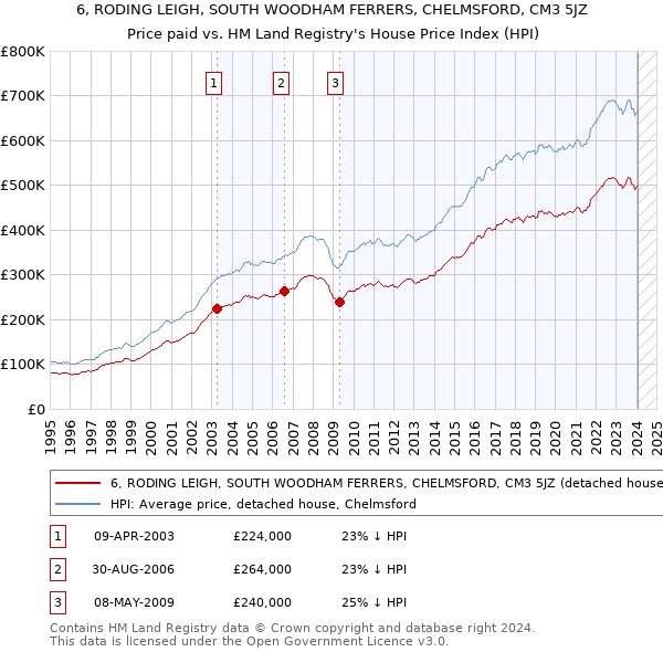 6, RODING LEIGH, SOUTH WOODHAM FERRERS, CHELMSFORD, CM3 5JZ: Price paid vs HM Land Registry's House Price Index