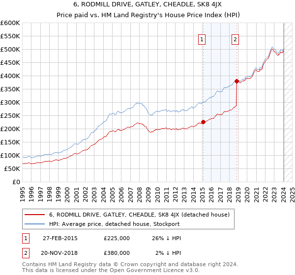 6, RODMILL DRIVE, GATLEY, CHEADLE, SK8 4JX: Price paid vs HM Land Registry's House Price Index