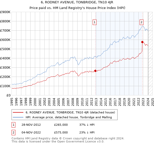 6, RODNEY AVENUE, TONBRIDGE, TN10 4JR: Price paid vs HM Land Registry's House Price Index