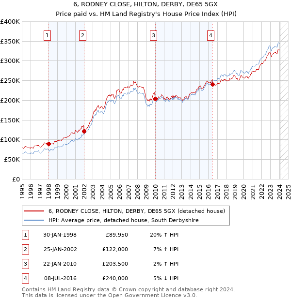 6, RODNEY CLOSE, HILTON, DERBY, DE65 5GX: Price paid vs HM Land Registry's House Price Index