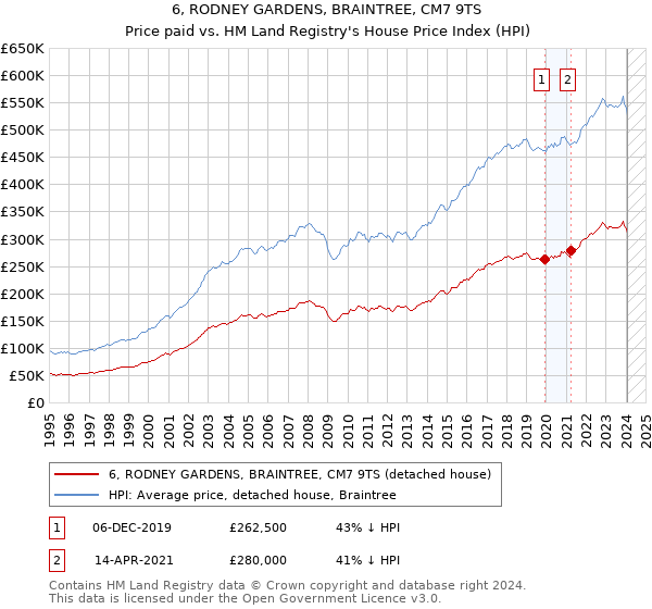 6, RODNEY GARDENS, BRAINTREE, CM7 9TS: Price paid vs HM Land Registry's House Price Index