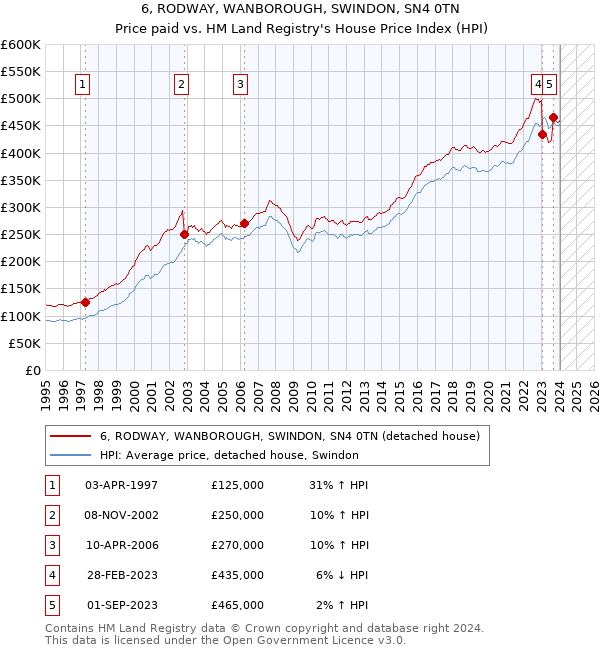 6, RODWAY, WANBOROUGH, SWINDON, SN4 0TN: Price paid vs HM Land Registry's House Price Index