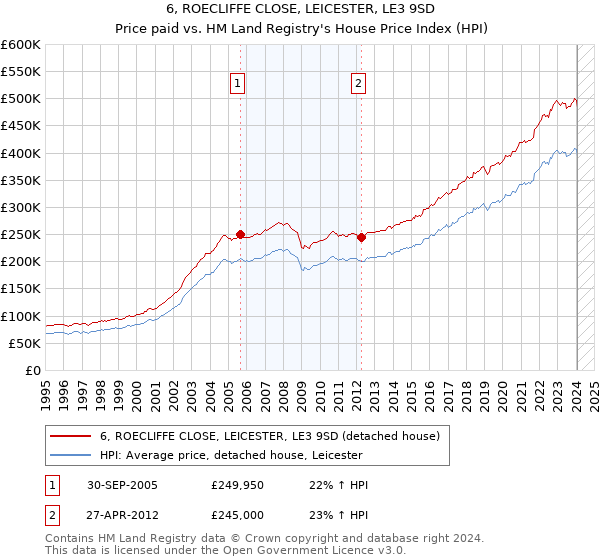 6, ROECLIFFE CLOSE, LEICESTER, LE3 9SD: Price paid vs HM Land Registry's House Price Index