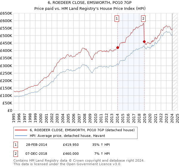 6, ROEDEER CLOSE, EMSWORTH, PO10 7GP: Price paid vs HM Land Registry's House Price Index